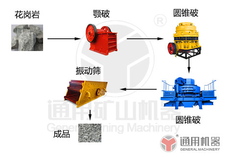花崗巖破碎制砂工藝流程