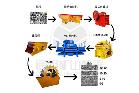 制砂生產(chǎn)線流程圖