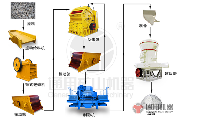 石灰石磨粉生產(chǎn)線