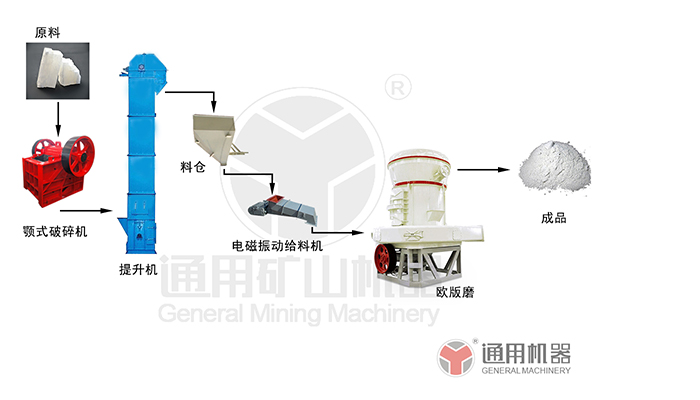 方解石磨粉生產(chǎn)線