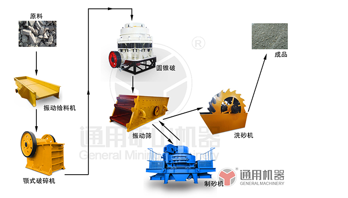 機(jī)制砂生產(chǎn)線