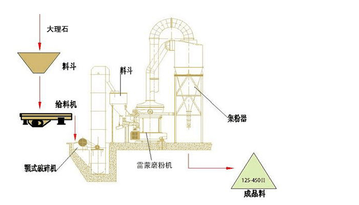 大理石磨粉生產(chǎn)線