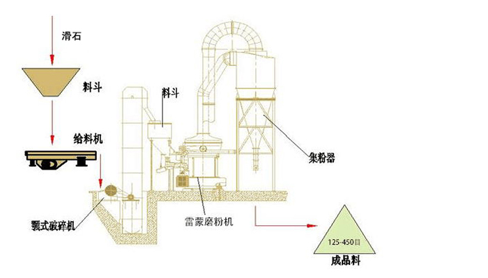 滑石磨粉生產(chǎn)線