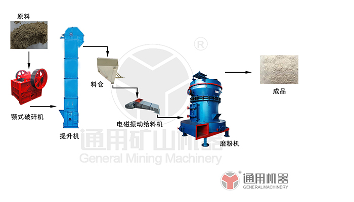 鋁礬土磨粉生產(chǎn)線