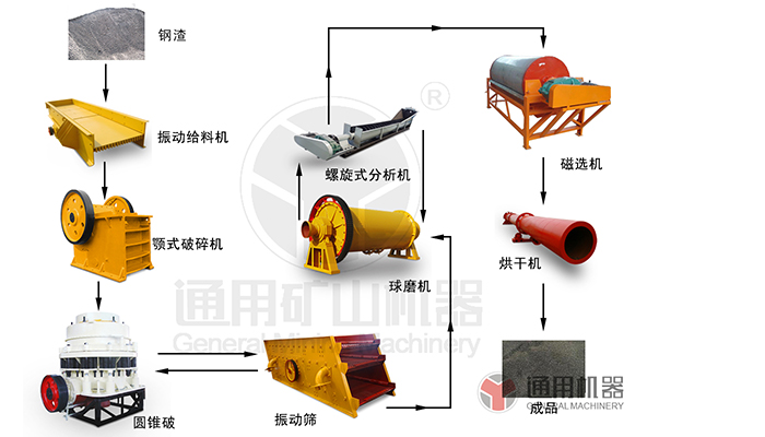 鋼渣選礦生產(chǎn)線