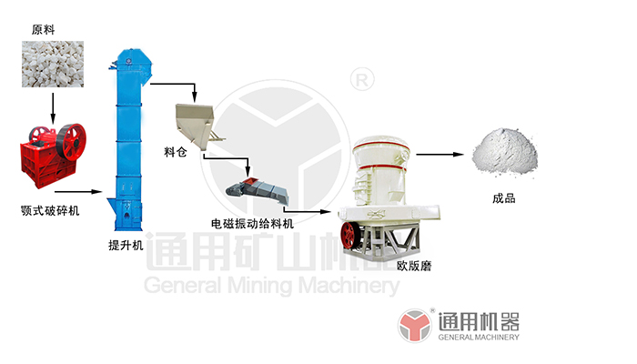 白云石磨粉生產(chǎn)線