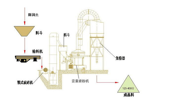 膨潤土磨粉工藝流程圖