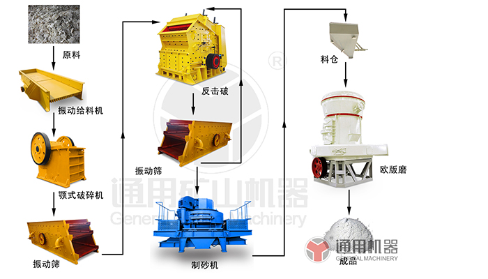 石膏磨粉生產線