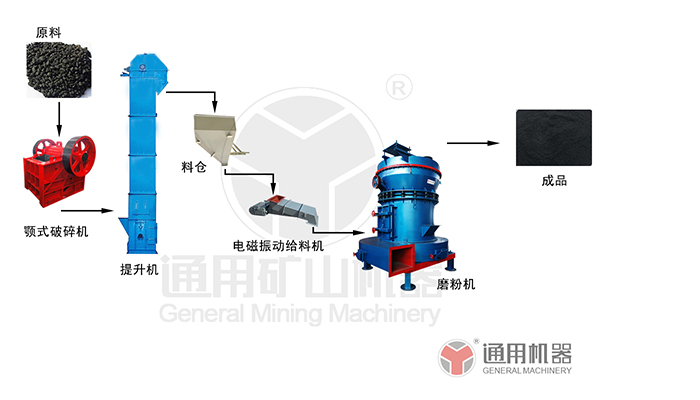 石油焦磨粉生產(chǎn)線