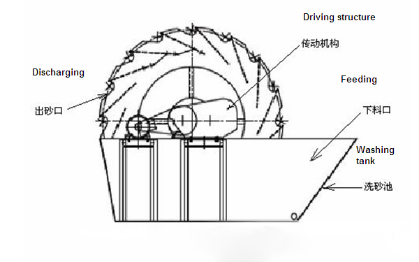 洗砂機(jī)原理