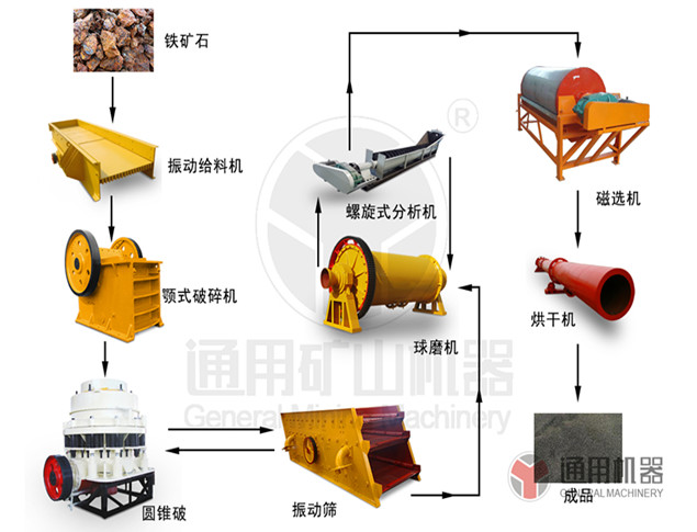 鐵礦石選礦生產(chǎn)線