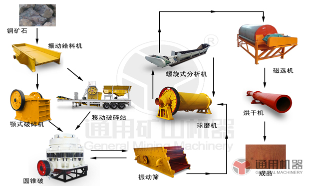 銅礦石選礦生產(chǎn)線