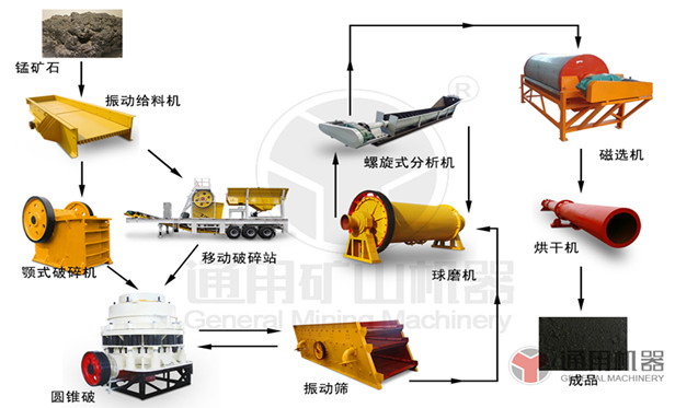 錳礦石選礦生產(chǎn)線