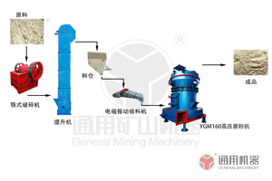 YGM160高壓磨粉機(jī)現(xiàn)場圖