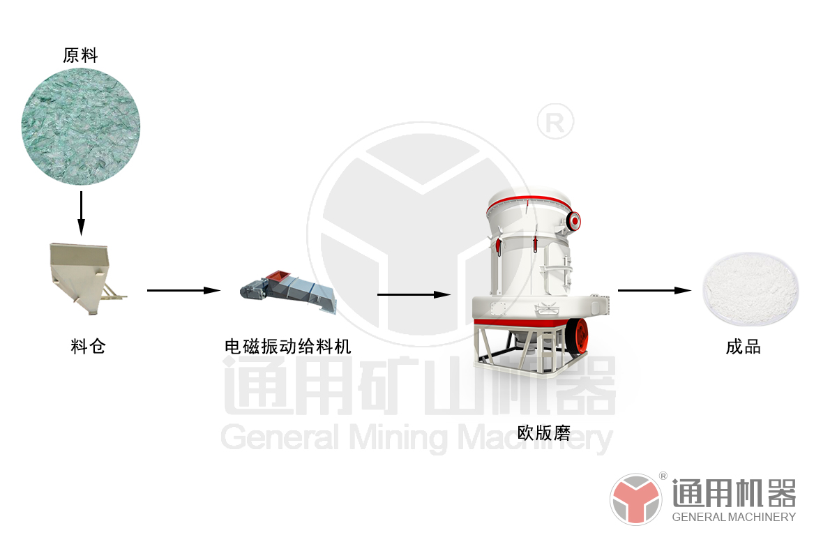 廢舊玻璃磨粉工藝流程