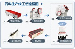 砂石骨料破碎制砂生產(chǎn)線需要哪些破碎機(jī)